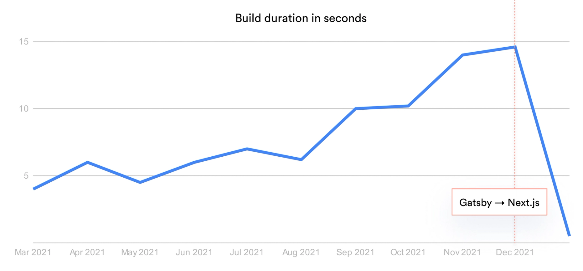 Build duration after Next.js