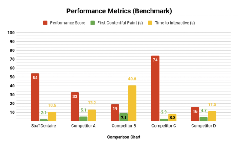 Comparing performance with competitors