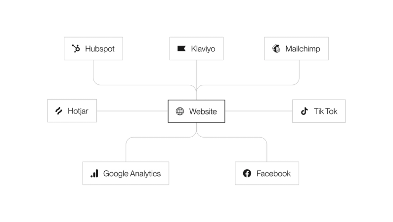 Screenshot of popular marketing integrations