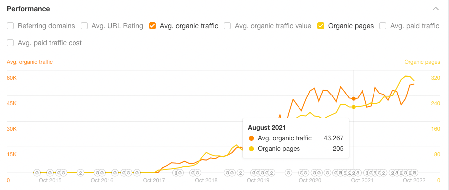 Increase in organic traffic
