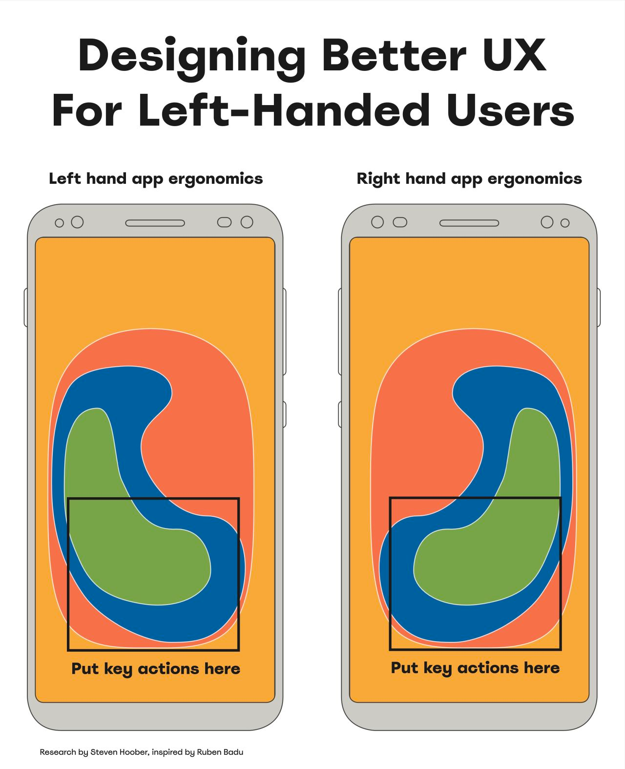 Left-handed vs right-handed UX