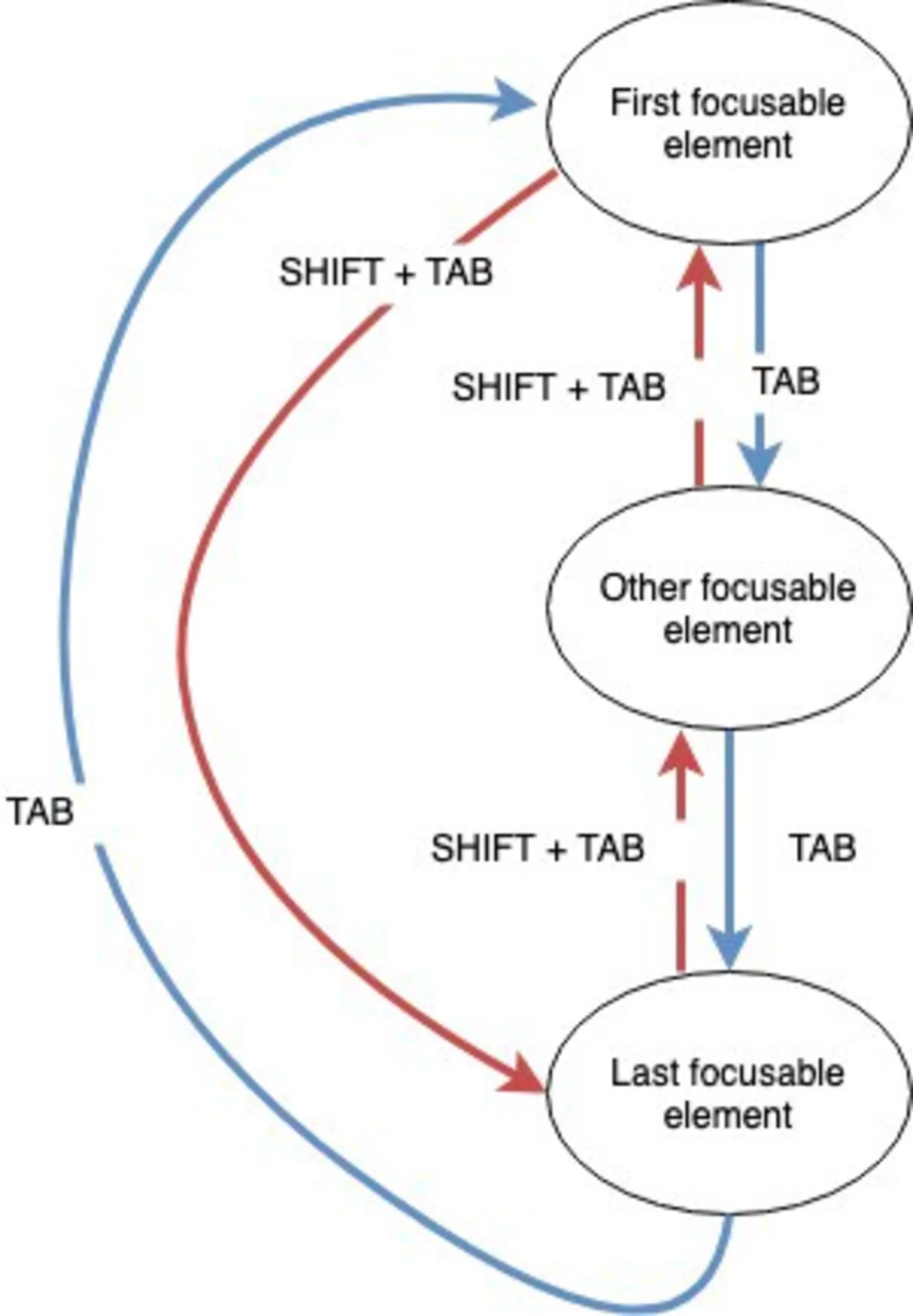 Implementing focus trap modal