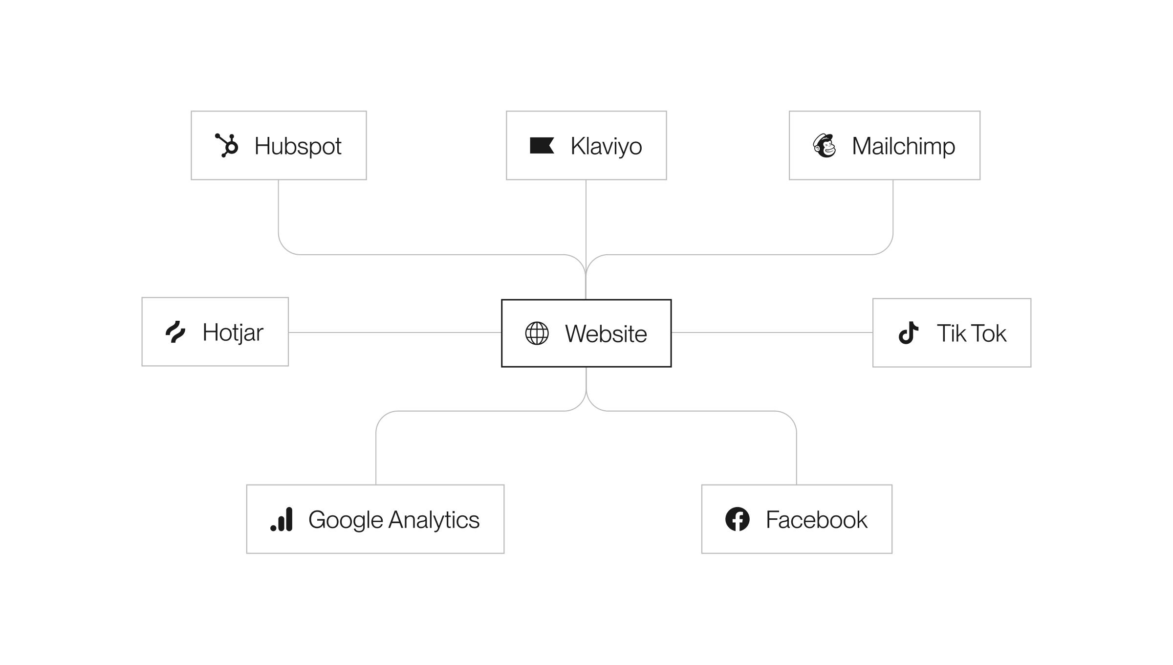 Screenshot of popular marketing integrations