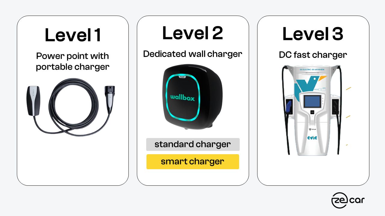 Different levels of EV charging: level 1, 2, 3
