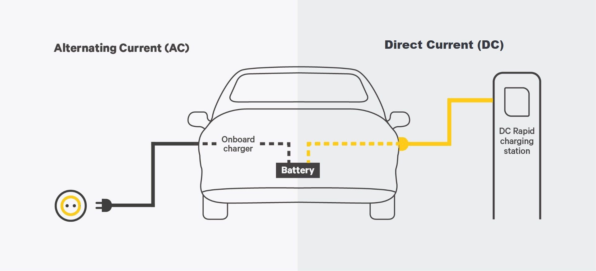 Differences between AC and DC charging