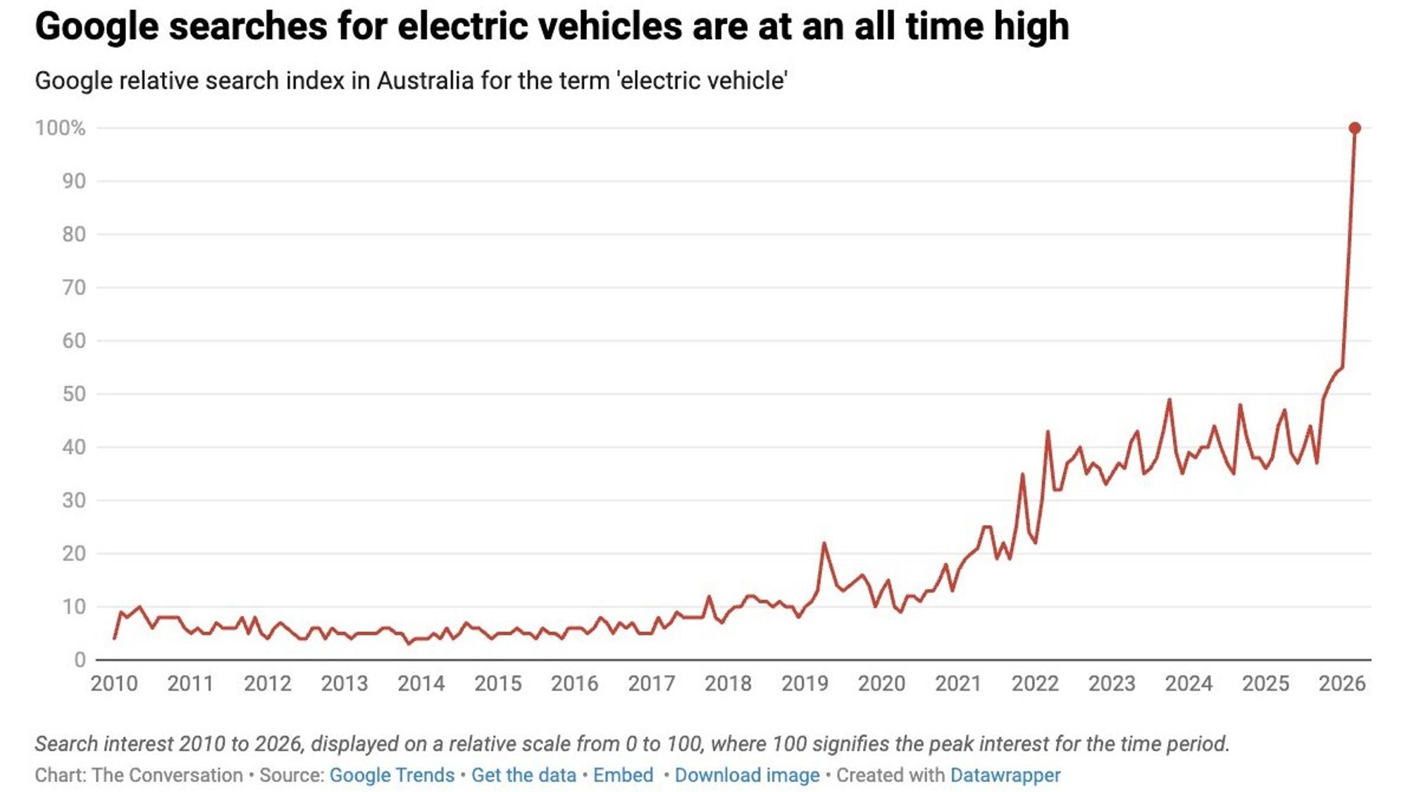 EV Interest Surges Across Australia as Fuel Crisis Bites | Zecar ...