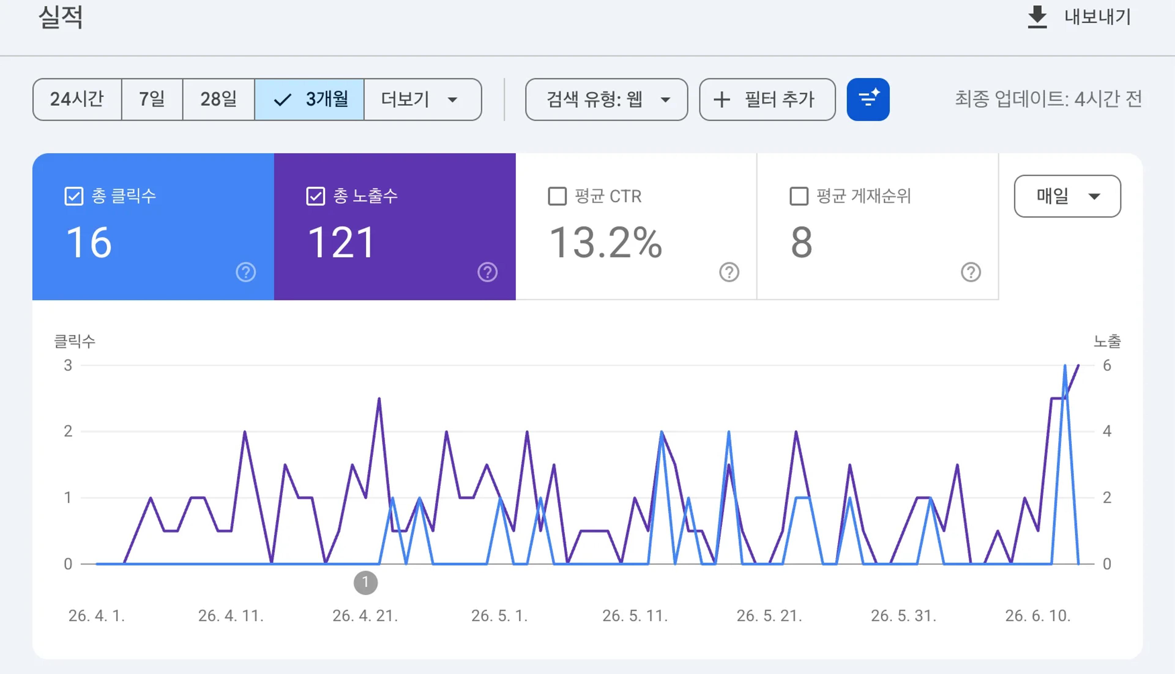 서치콘솔 실적 탭 클릭수·노출수 확인 화면