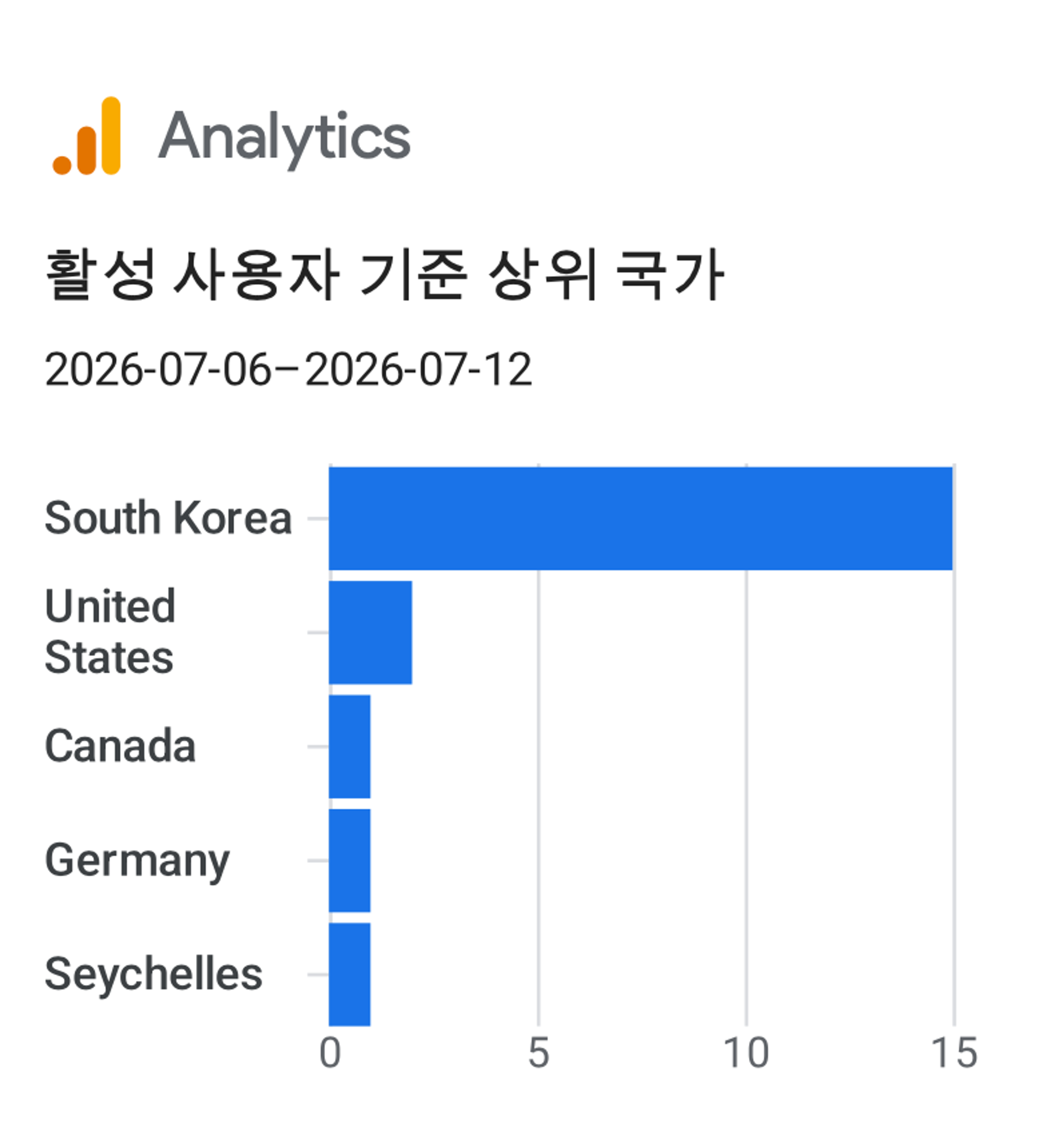 GA4 애널리틱스 활성 사용자 기준 상위 국가 막대그래프 스크린샷