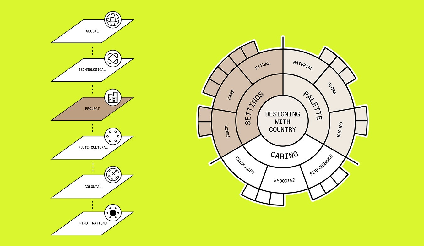 Designing with Country 'Layers of Influence'