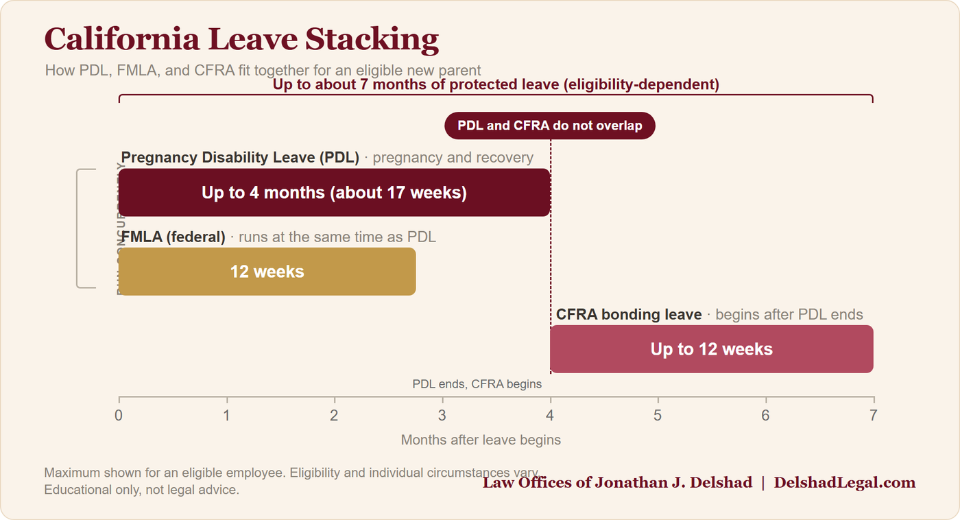 California leave stacking timeline: Pregnancy Disability Leave (up to 4 months) and FMLA (12 weeks) run at the same time, then CFRA bonding leave (up to 12 weeks) begins after PDL ends, totaling up to about seven months of protected leave.