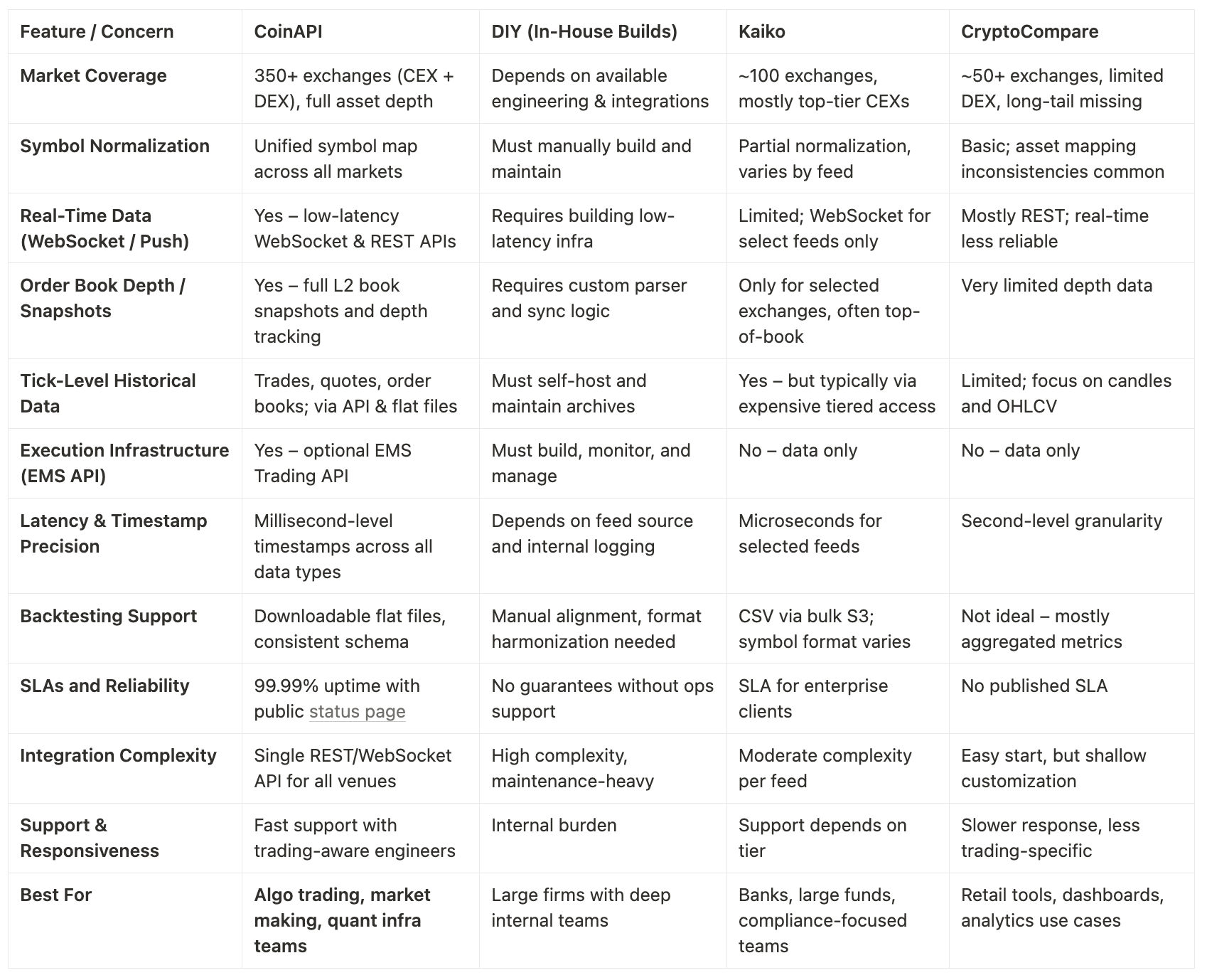 CoinAPI.io Blog - Find crypto arbitrage faster: How CoinAPI powers  inter-exchange opportunities