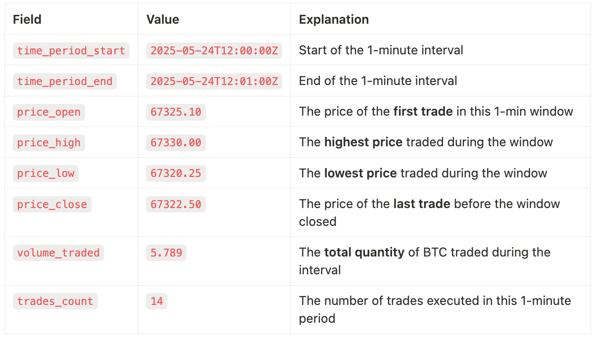 CoinAPI.io Blog - OHLCV Data Explained: Real-Time Updates, WebSocket  Behavior & Trading Applications