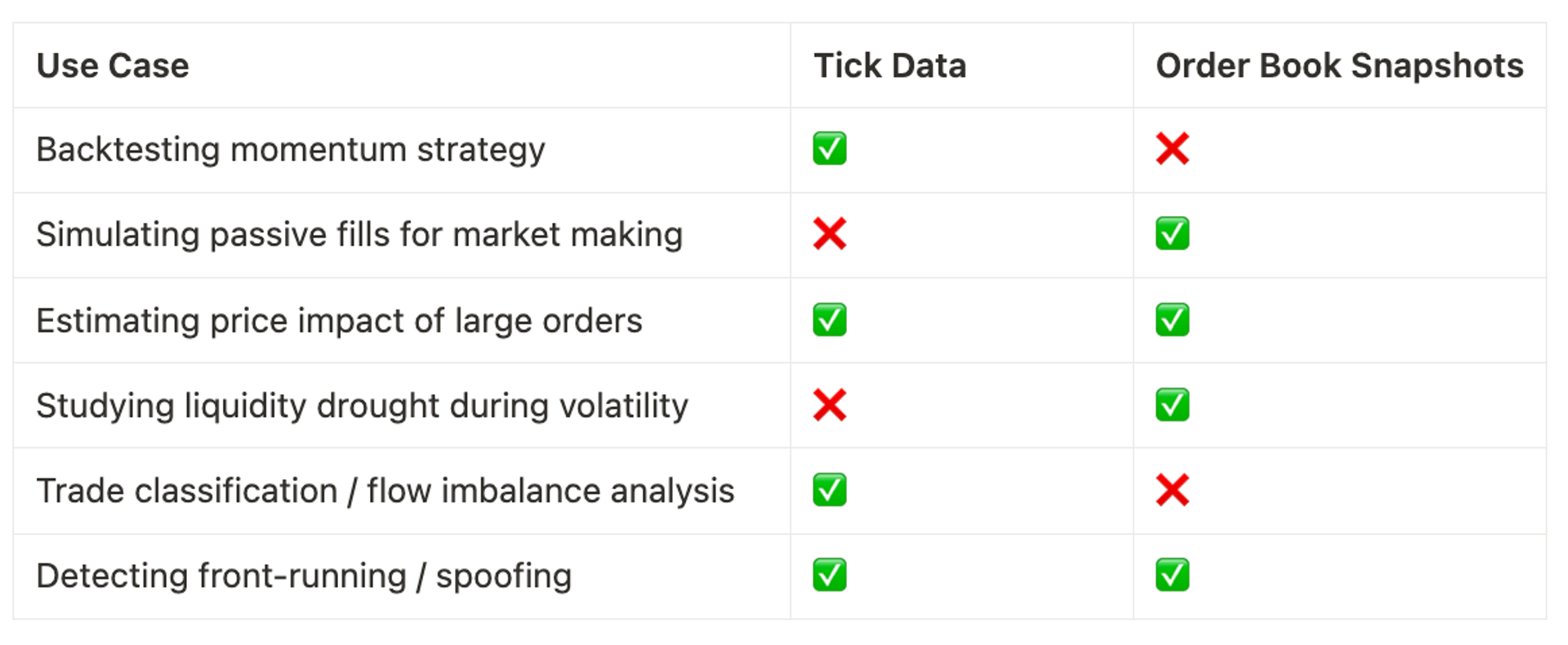 Use Cases for Tick Data and Order Book Snapshots in Crypto Trading