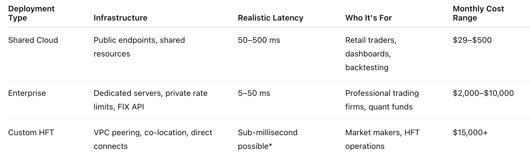 CoinAPI.io Blog - How Fast is Fast Enough? Understanding Latency in Crypto  Trading with CoinAPI