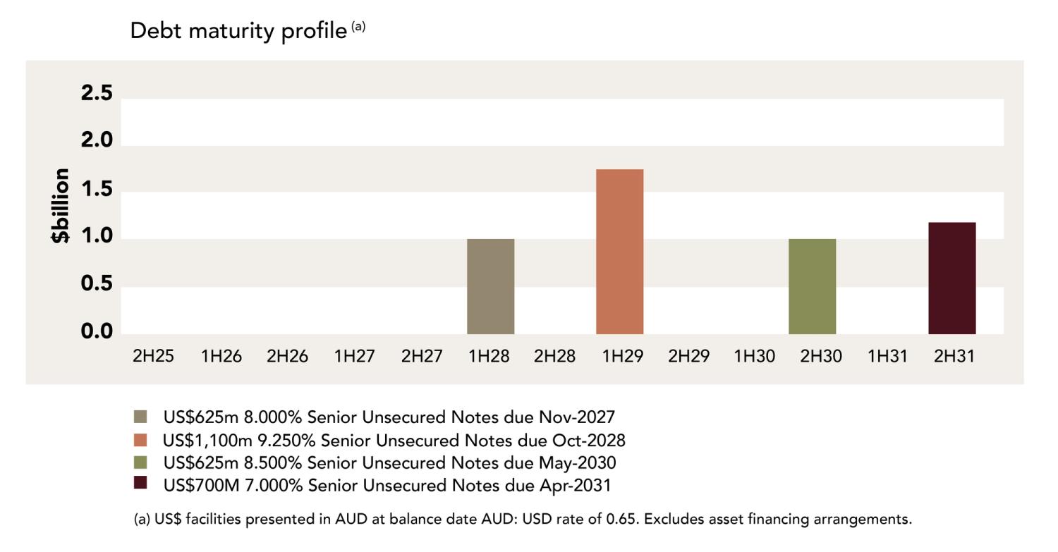 Mineral Resources debt maturity profile