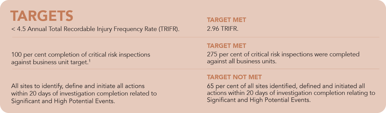 Safety, Health and Wellbeing Targets