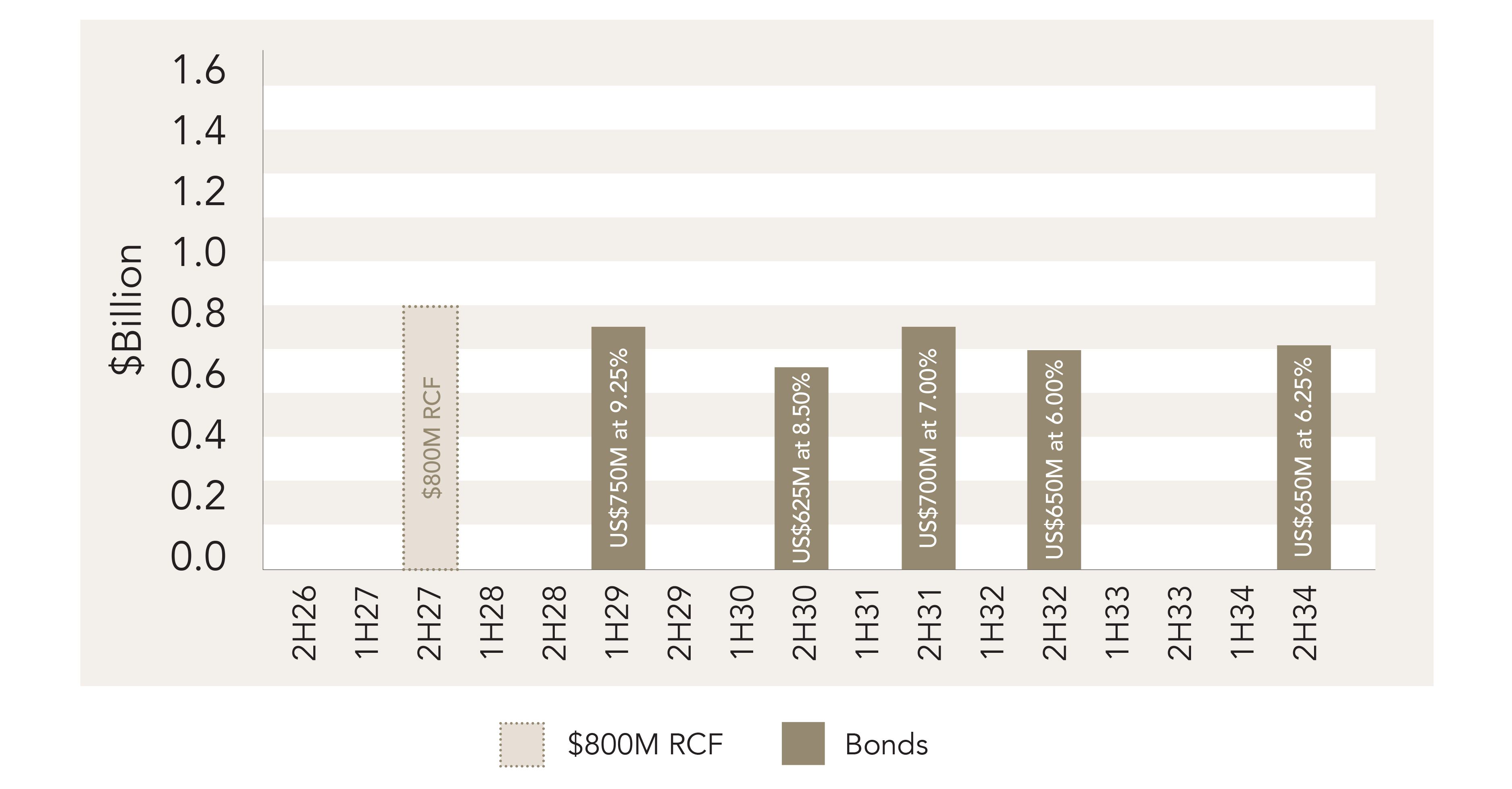 Mineral Resources debt maturity profile