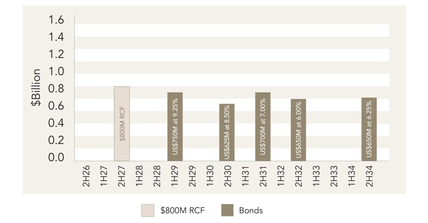 Mineral Resources debt maturity profile