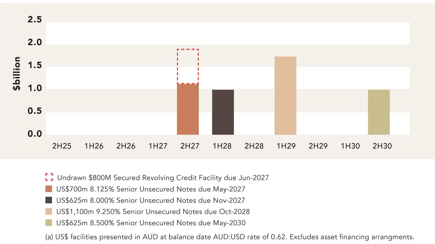 Mineral Resources debt maturity profile H1