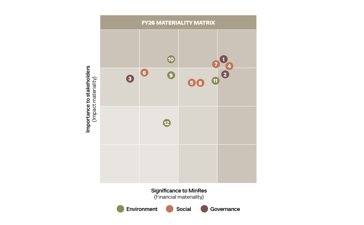 Materiality matrix