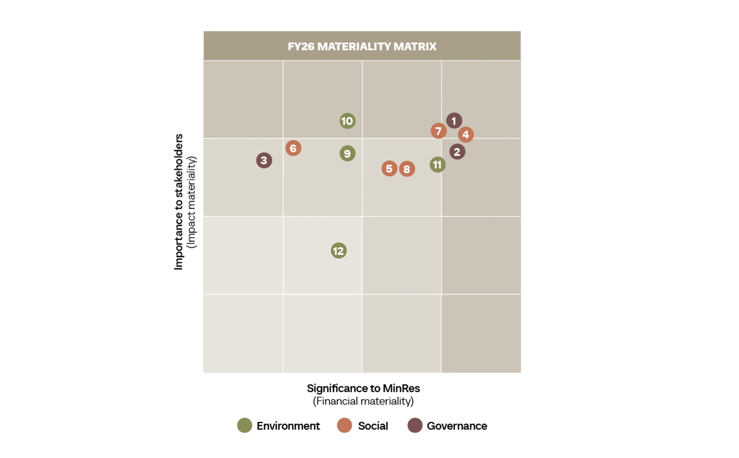 Materiality matrix