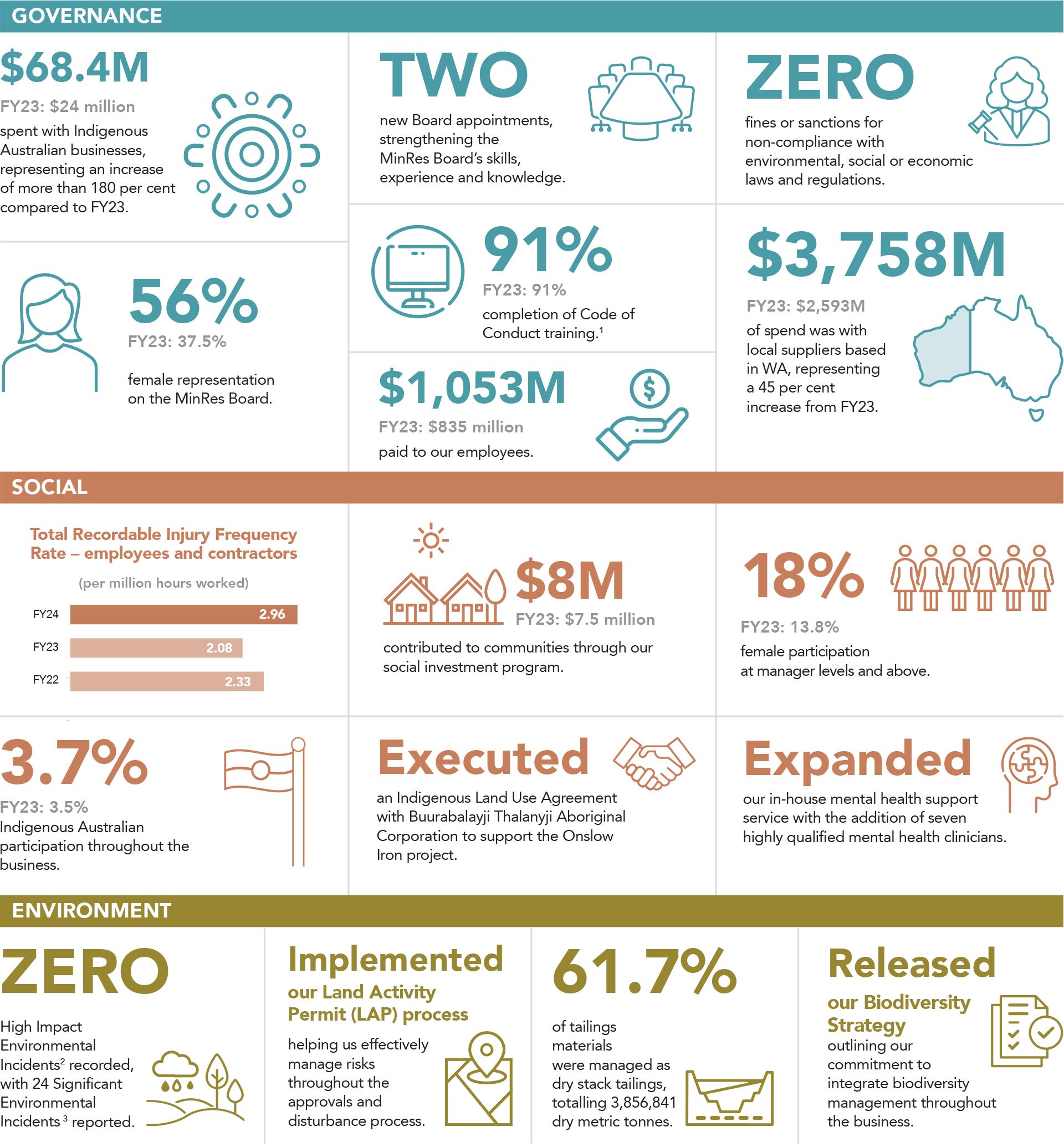 Our FY24 Performance