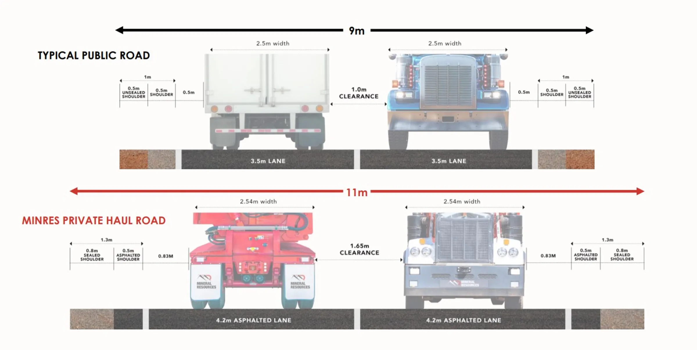 Road dimension graph