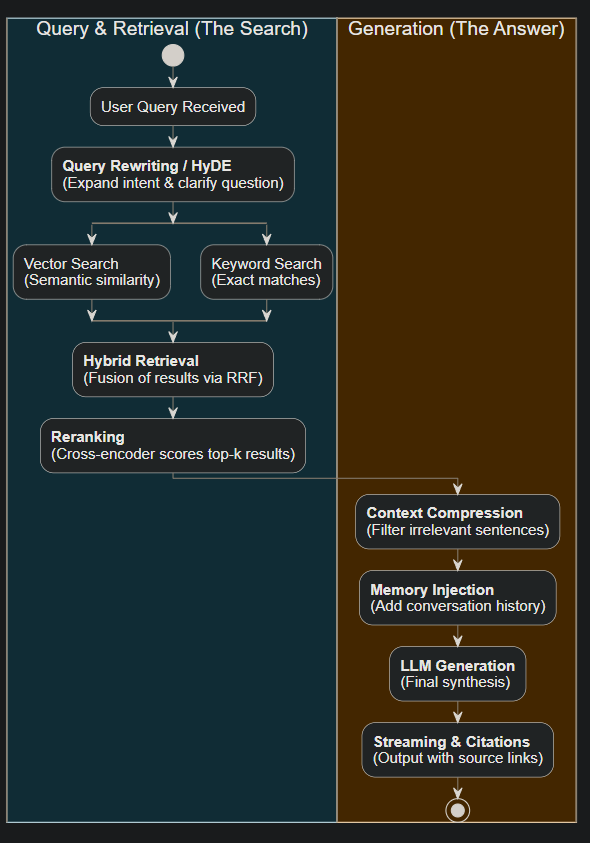 AI RAG System architecture