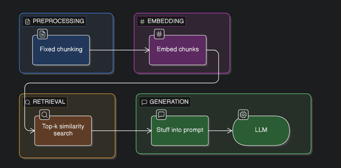 AI RAG System architecture
