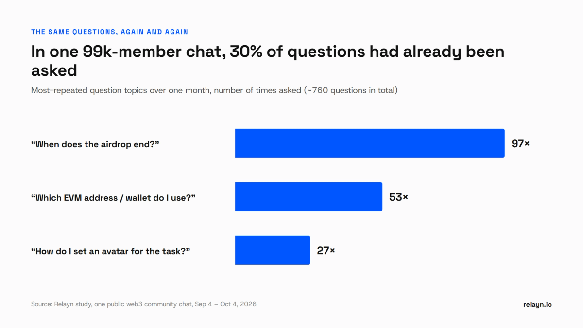 Bar chart: most repeated questions in a 99k-member Telegram chat over one month. "When does the airdrop end?" 97 times, "Which EVM address / wallet do I use?" 53 times, "How do I set an avatar for the task?" 27 times.