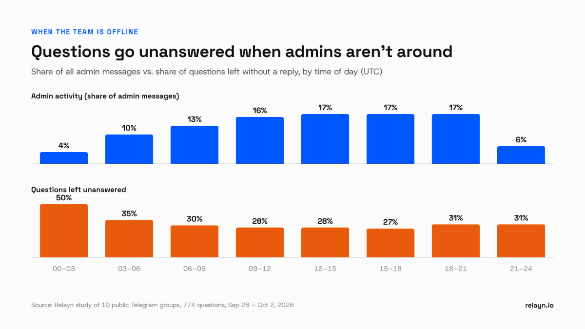 Two bar charts by time of day (UTC). Admin activity is lowest at 00–03 (4% of admin messages) and peaks at 9–21 (16–17%). Unanswered questions peak at 00–03 (50%) and are lowest during admin hours (27–28%).