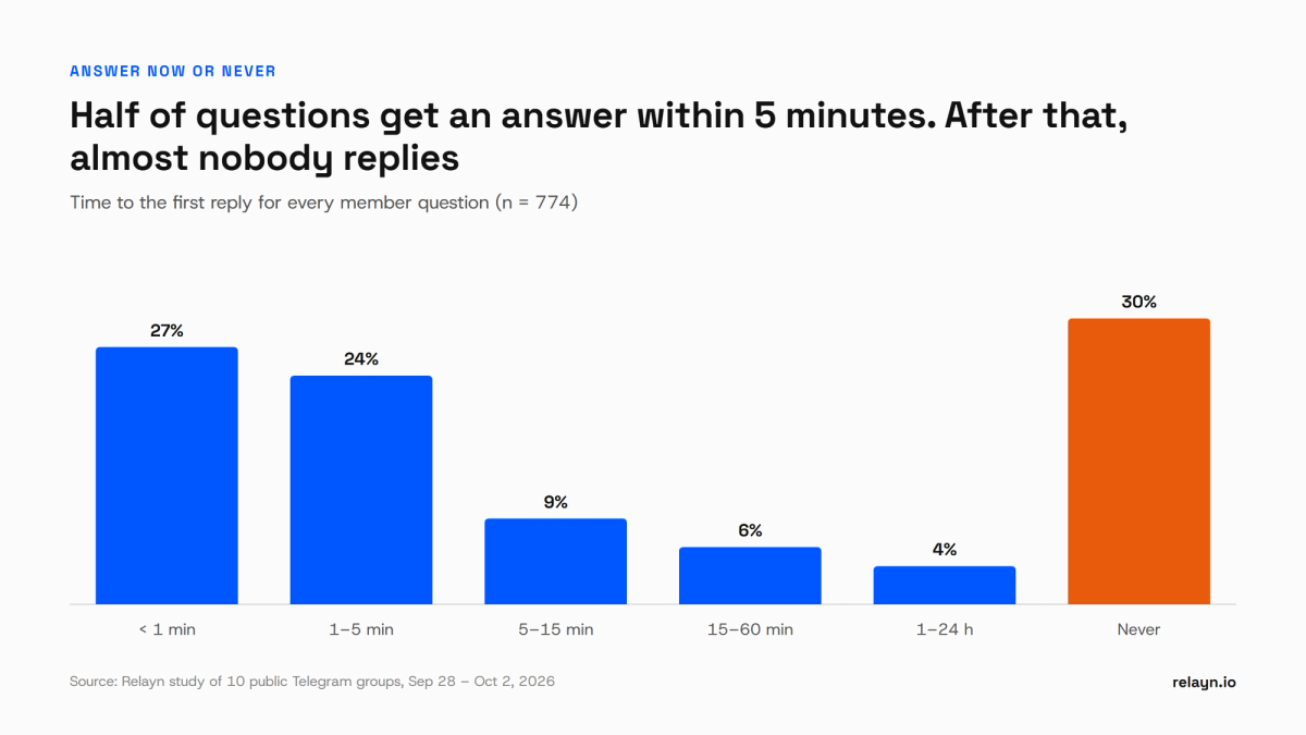 Bar chart: time to first reply in Telegram groups. 27% under 1 minute, 24% in 1–5 minutes, 9% in 5–15 minutes, 6% in 15–60 minutes, 4% in 1–24 hours, 30% never.