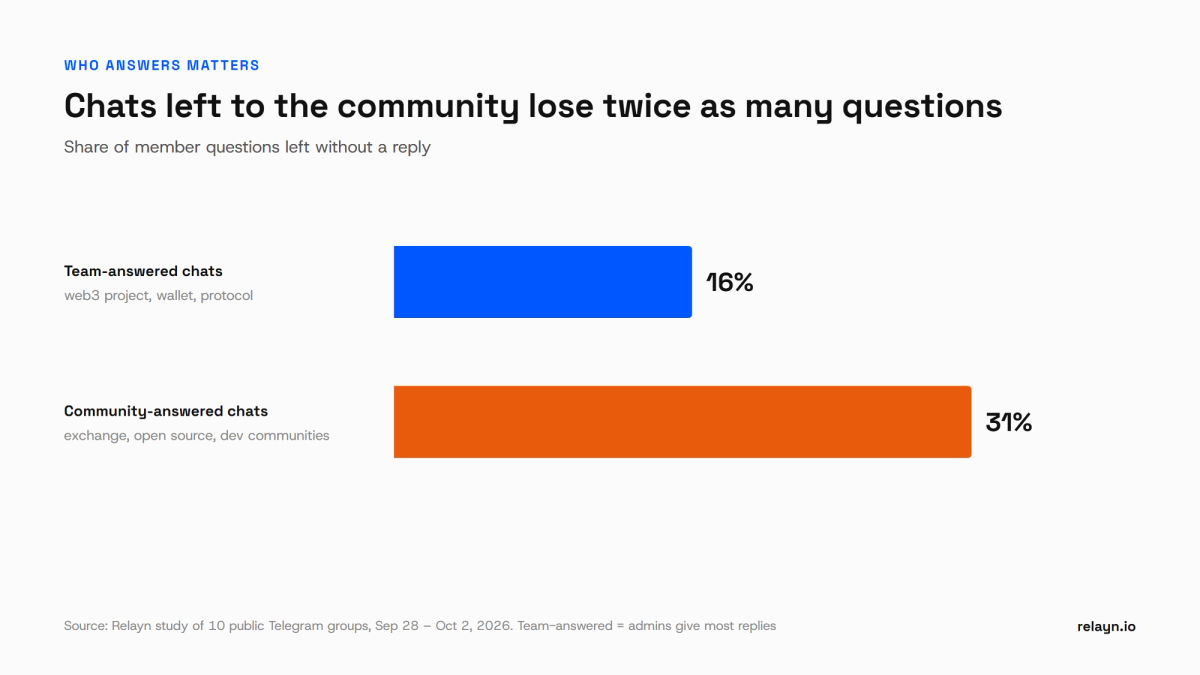 Bar chart: 16% of questions unanswered in team-answered Telegram chats vs. 31% in community-answered chats.