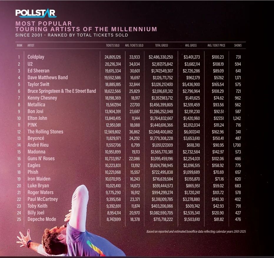 <p>Pollstar 2025 Most Popular Touring Artists of the Millennium</p>
