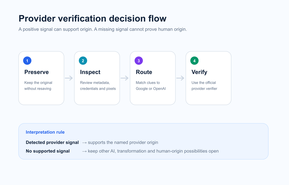 Decision flow for checking Google AI and OpenAI image provenance