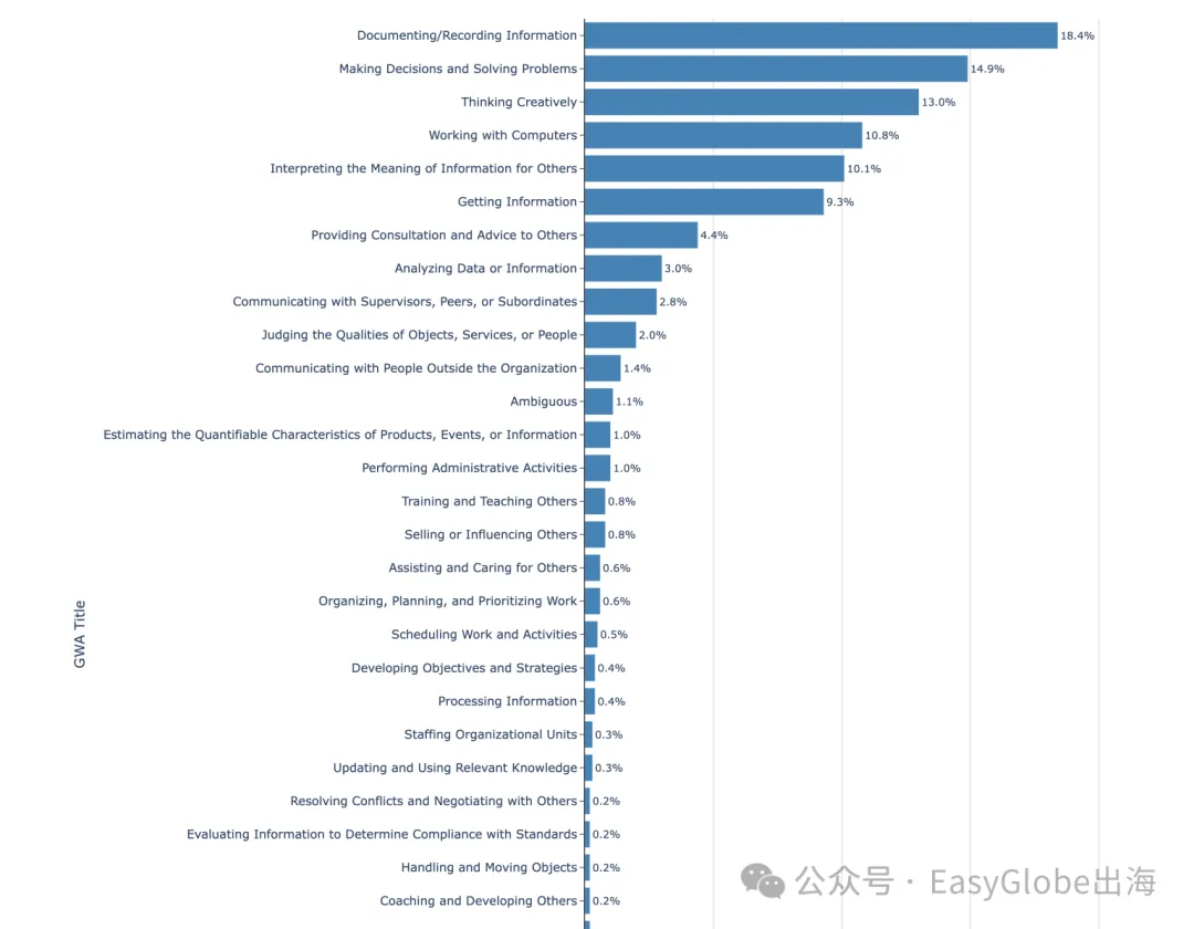 工作使用场景中ChatGPT 整体使用的活动分布