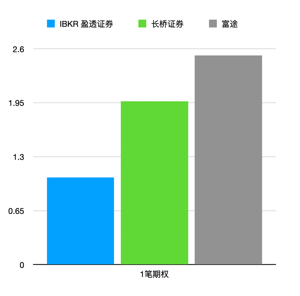 图片为盈透证券、长桥证券、富途证券的1笔期权交易费用对比柱状图。横轴为交易类型，纵轴为费用，单位为美元。盈透证券费用约为1.2美元，长桥证券约为1.95美元，富途证券最高，约为2.6美元。该图与文档中介绍券商交易费率的内容相关，直观呈现了三家券商在1笔期权交易上的费用差异，辅助说明盈透证券交易费率全球最低的优势。