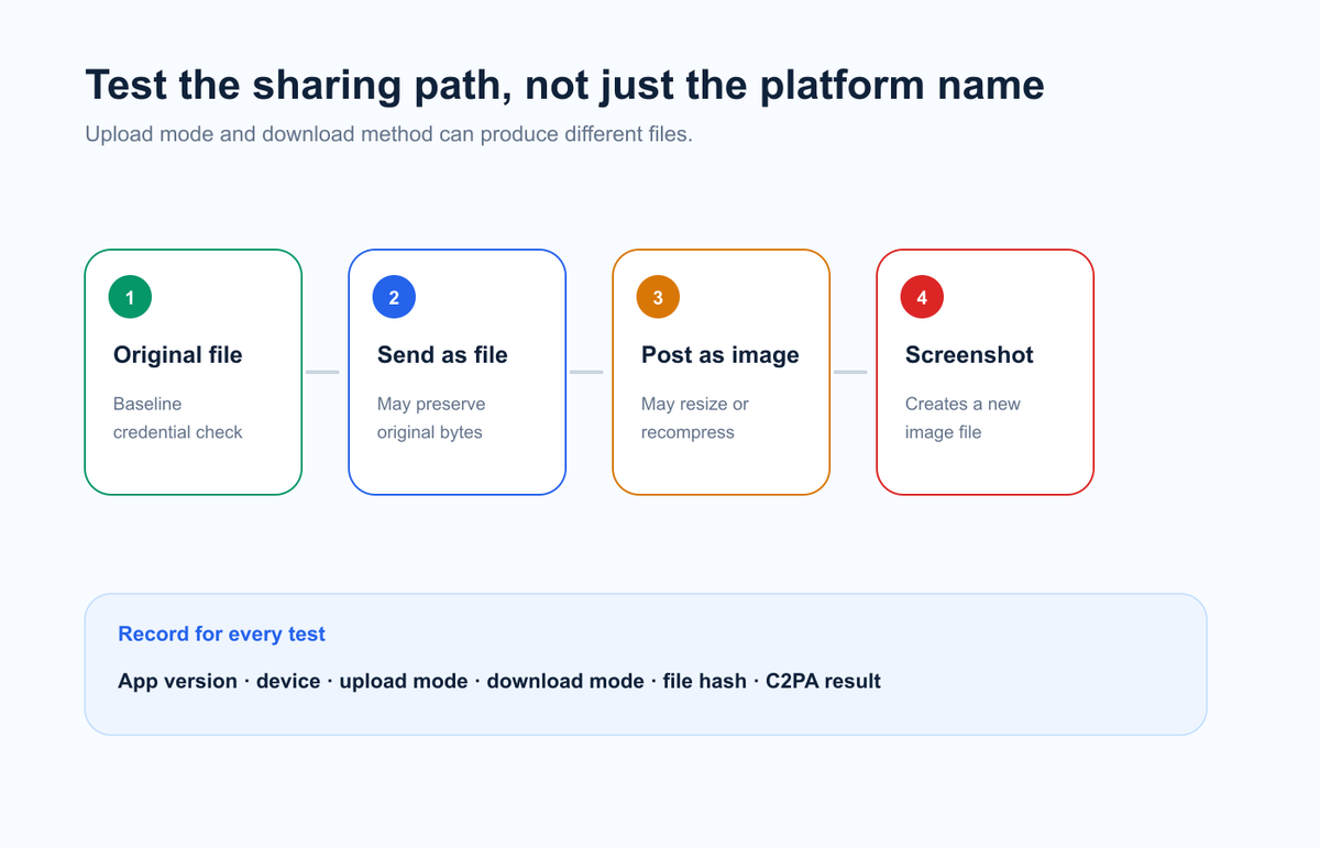 Comparison of original file, file sharing, image posting and screenshot paths