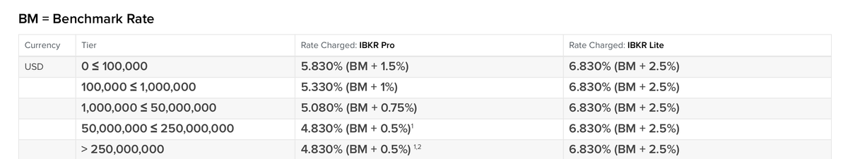 图片展示了IBKR Pro和IBKR Lite两种交易账户的融资成本情况。BM为基准利率，表格按货币、层级划分，显示了不同层级下两种账户的融资成本。如USD货币下，0 ≤ 100,000层级，IBKR Pro为5.830%（BM + 1.5%），IBKR Lite为6.830%（BM + 2.5%）；100,000 ≤ 1,000,000层级，IBKR Pro为5.330%（BM + 1%），IBKR Lite为6.830%（BM + 2.5%）等。该图与文档中“Con 1:更高的融资成本”内容相关，直观呈现了两种账户的融资成本差异。