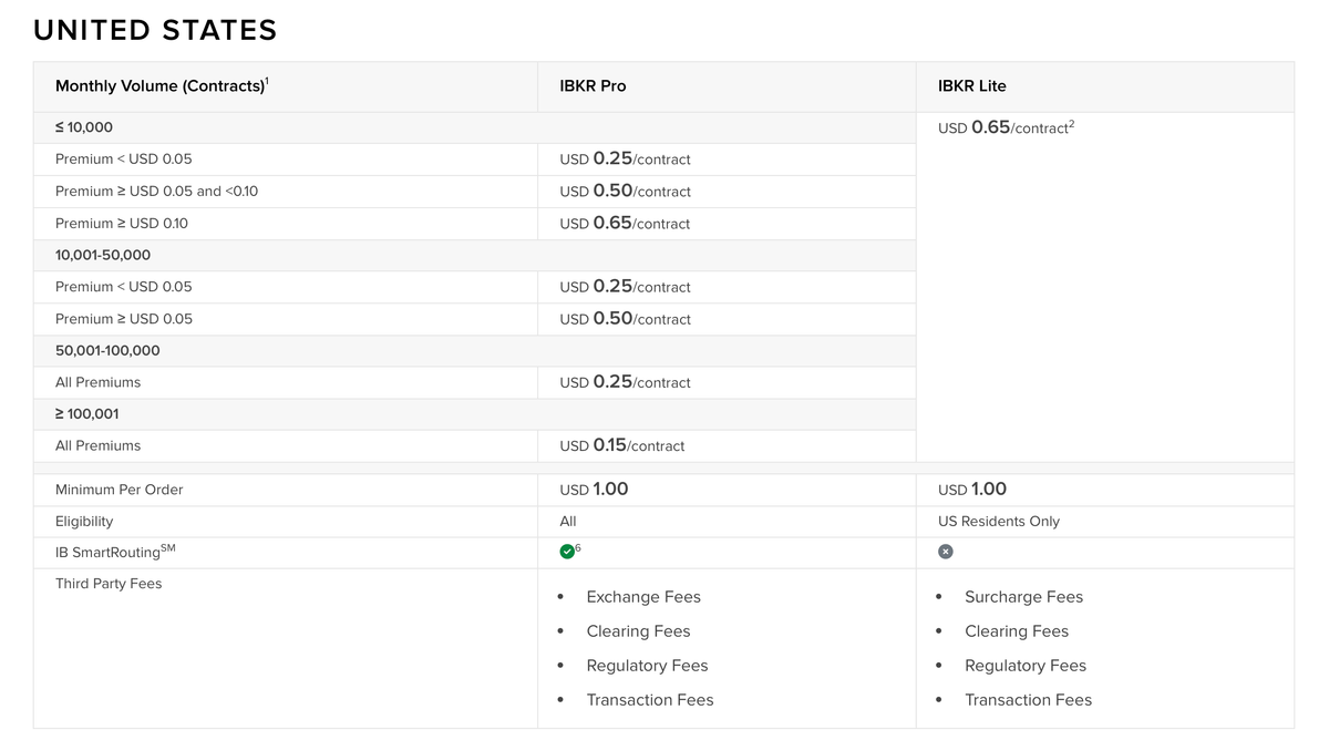 图片展示了IBKR在美国的Options交易费率。分为IBKR Pro和IBKR Lite两种类型。IBKR Pro在不同月度成交量下，费率从0.05美元/合同到0.65美元/合同不等；IBKR Lite的费率统一为0.65美元/合同。此外，还列出了订单最低金额、资格条件、第三方费用等内容，如IBKR Pro订单最低1美元，资格条件为所有用户，第三方费用包括交易费、清算费、监管费等；IBKR Lite订单最低1美元，仅限美国居民，第三方费用为额外费用、清算费、监管费、交易费。该图与文档中对比IBKR和Schwab期权交易费率的内容相关。