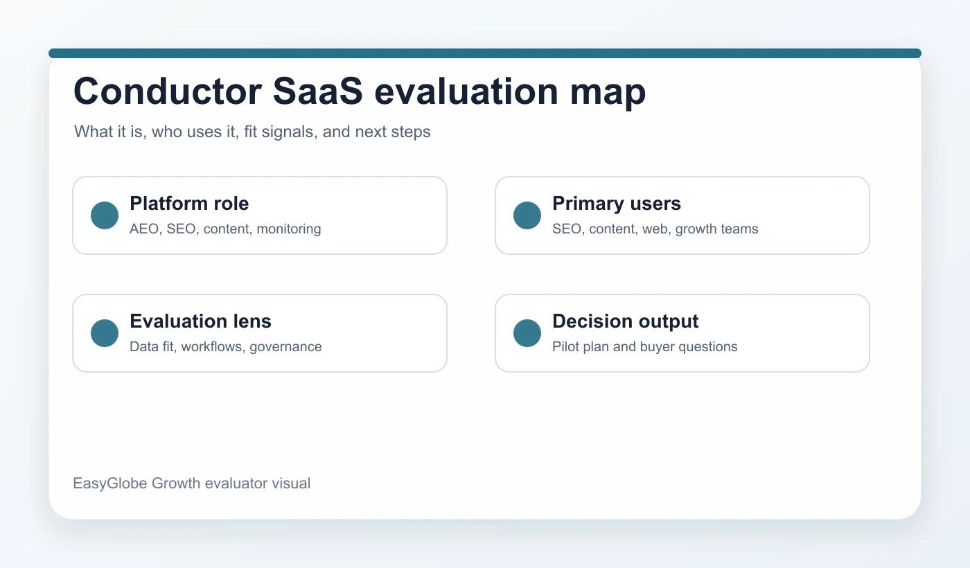 Conductor SaaS 评估地图，展示平台角色、用户、适配信号和下一步