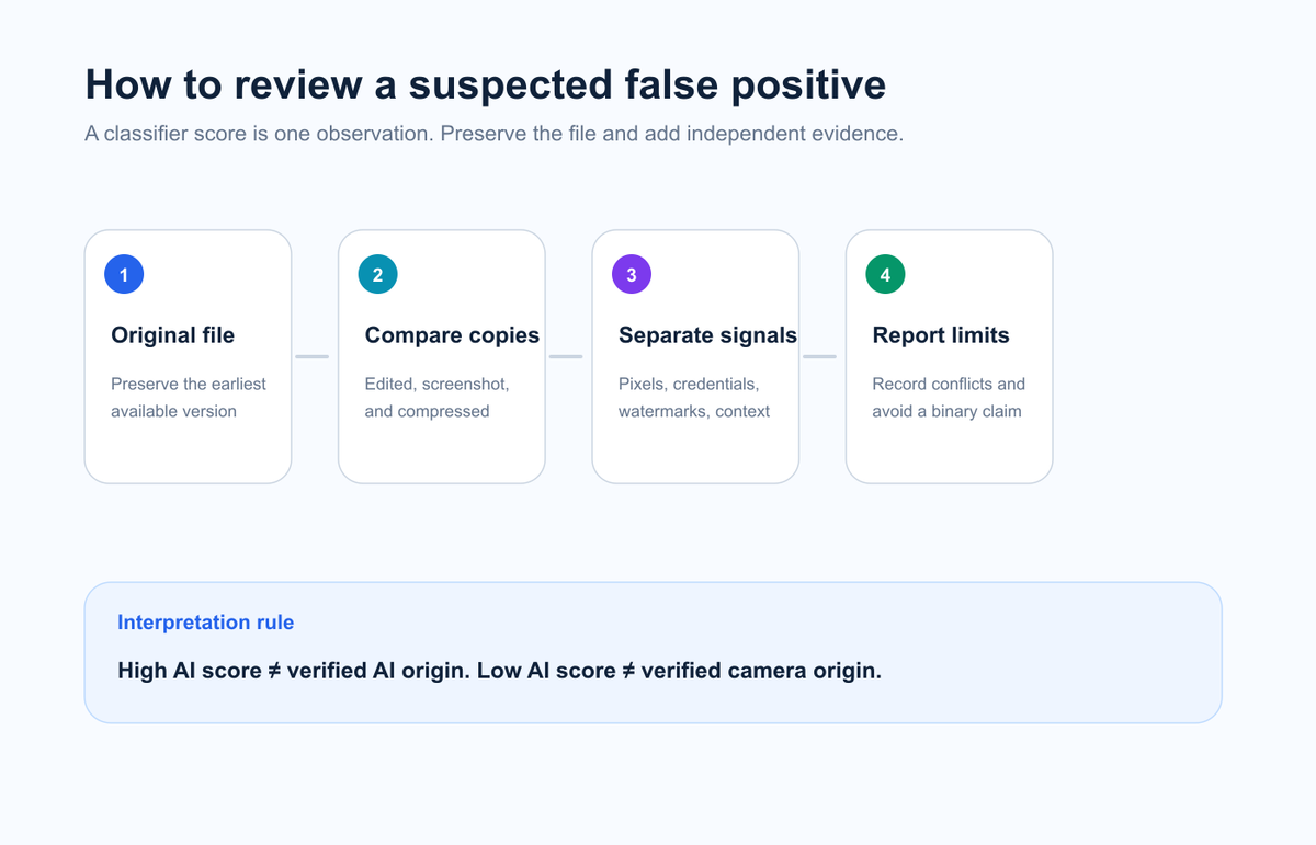 Four-step workflow for reviewing an AI image detector false positive