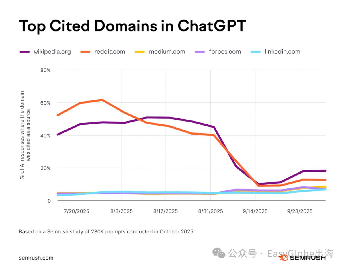ChatGPT GEO引用平台