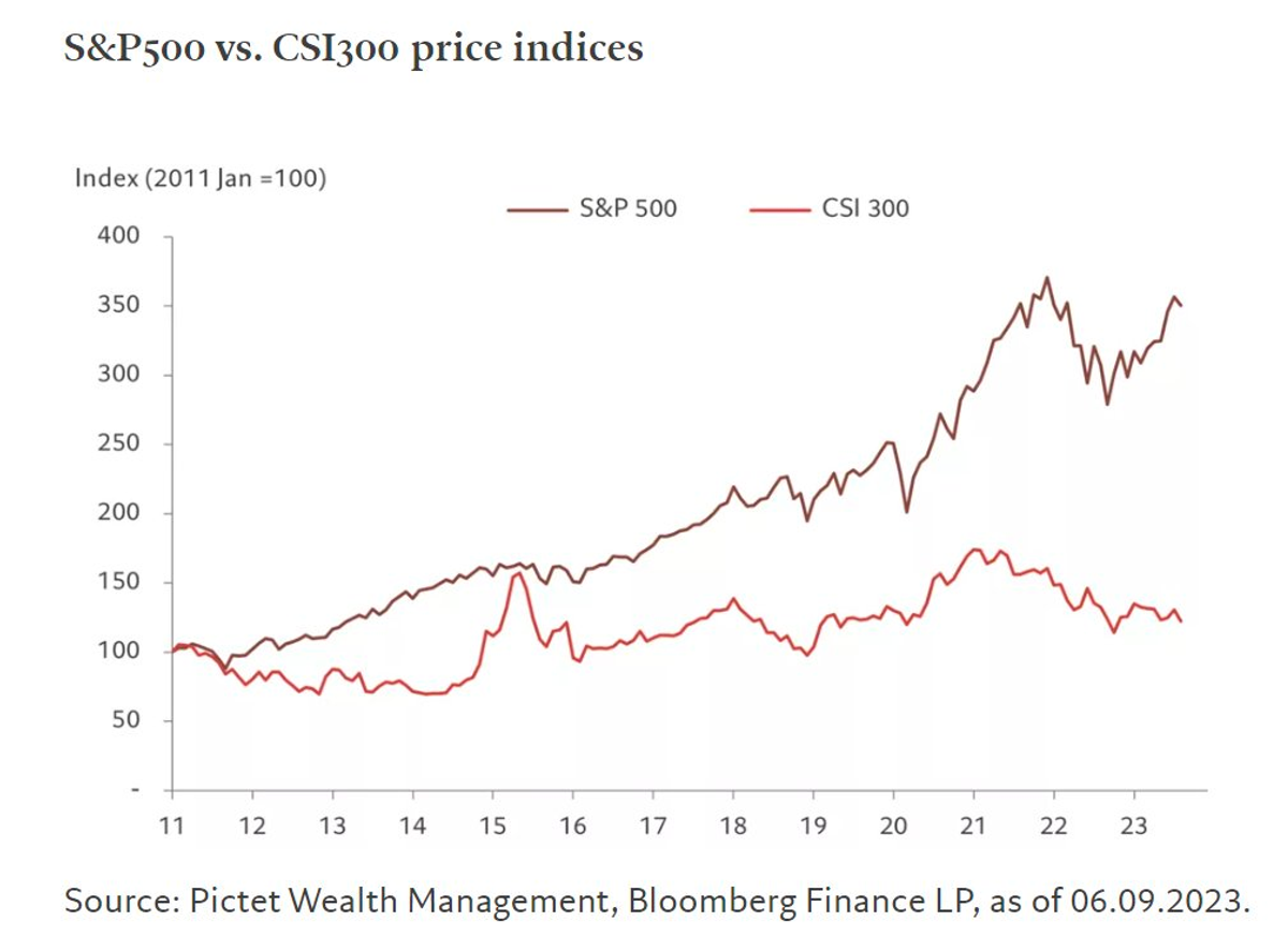 图片为S&P500与CSI300价格指数折线图，横轴为年份，纵轴为指数（2011年1月=100）。图中S&P500指数（深色折线）和CSI300指数（浅色折线）走势相近，均在2011 - 2023年间波动。S&P500指数在2011 - 2015年间有较大波动，之后趋于平稳；CSI300指数波动相对较小。图下标注数据来源为Pictet Wealth Management、Bloomberg Finance LP，时间为2023年9月6日。该图用于说明汇丰卓越理财账户资产全球配置，投资不受限制，不受外汇额度管控，可参考美国和中国股市最近10年对比。