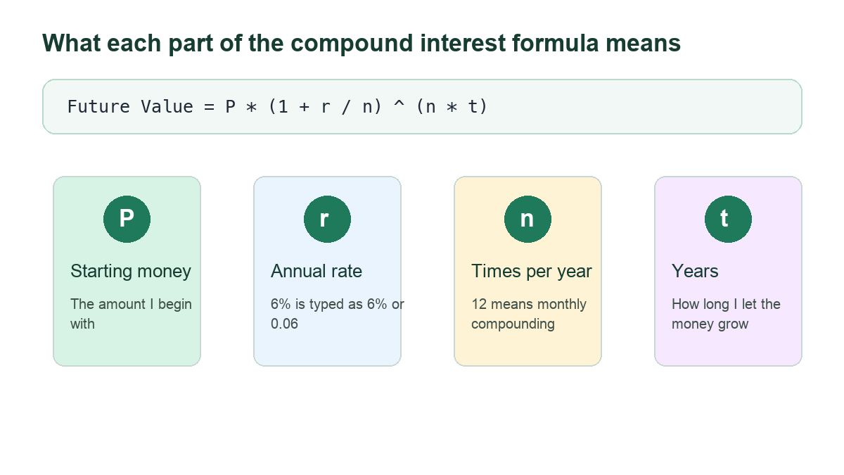 Diagram explaining P, r, n, and t in the compound interest formula