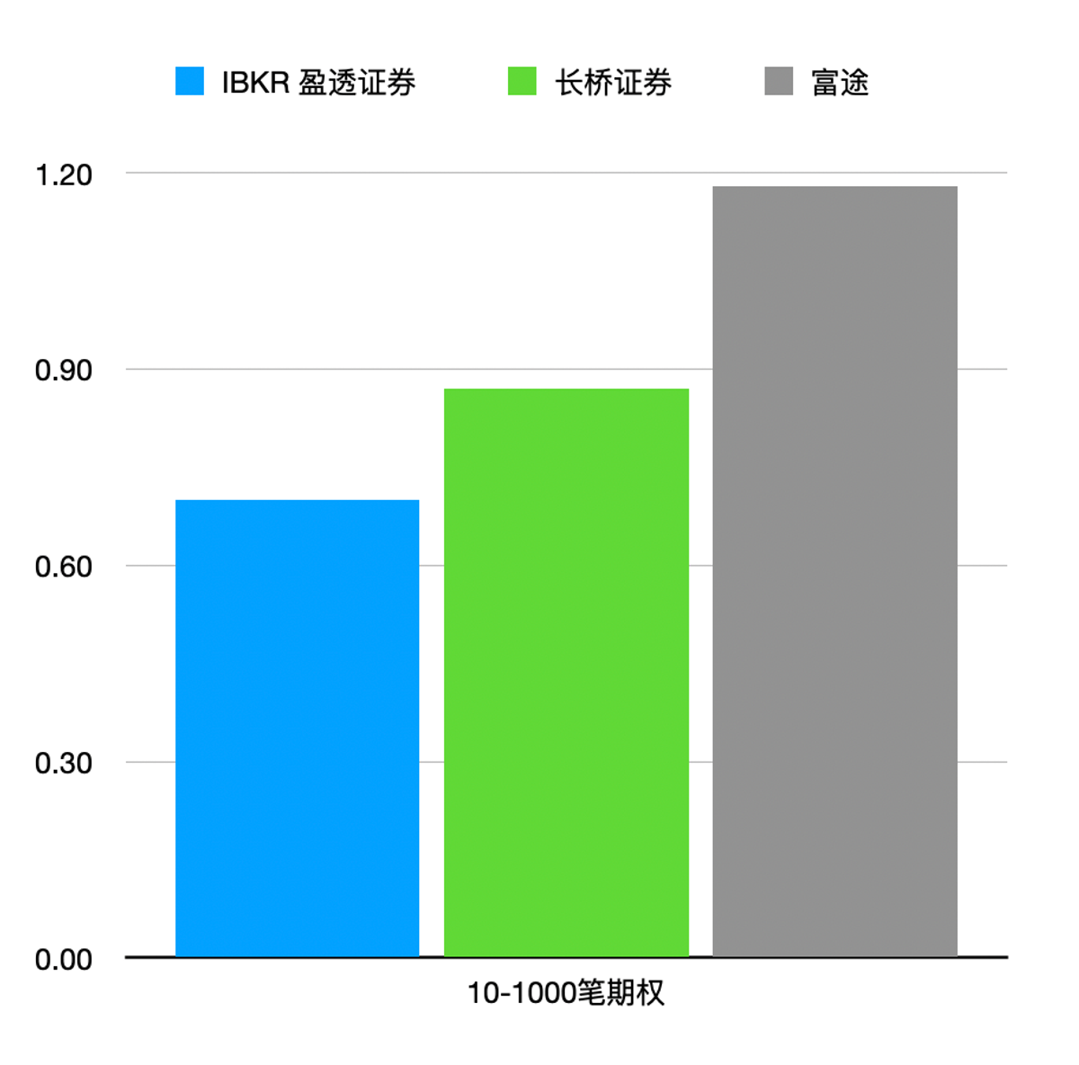 图片为柱状图，展示了10 - 1000笔期权交易的佣金情况，横轴为交易笔数，纵轴为佣金。蓝色柱代表IBKR盈透证券，佣金约为0.65；绿色柱代表长桥证券，佣金约为0.89；灰色柱代表富途证券，佣金约为1.2。该图与文档中关于券商交易费率的对比内容相关，直观呈现了三家券商在10 - 1000笔期权交易中的佣金差异，其中IBKR盈透证券佣金最低。