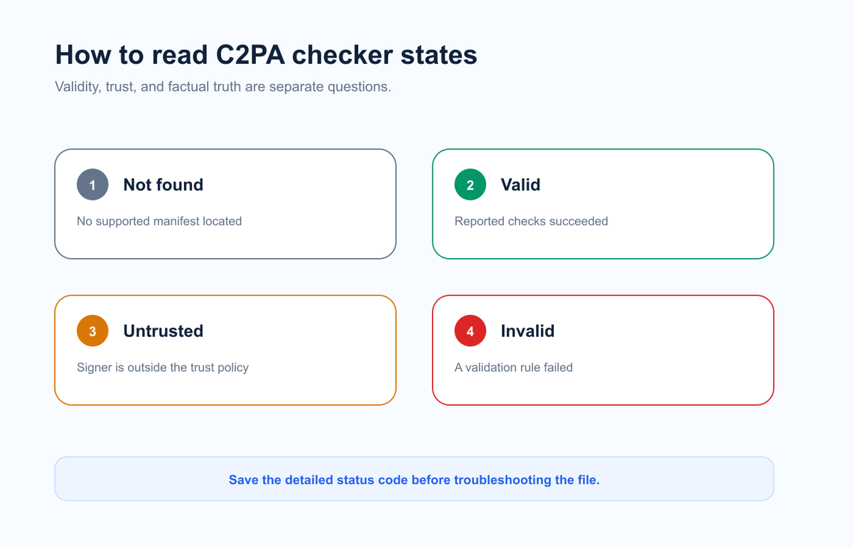 Map of C2PA checker result states