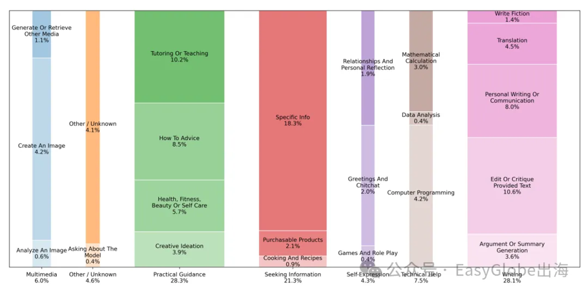 用户在用AI聊什么？