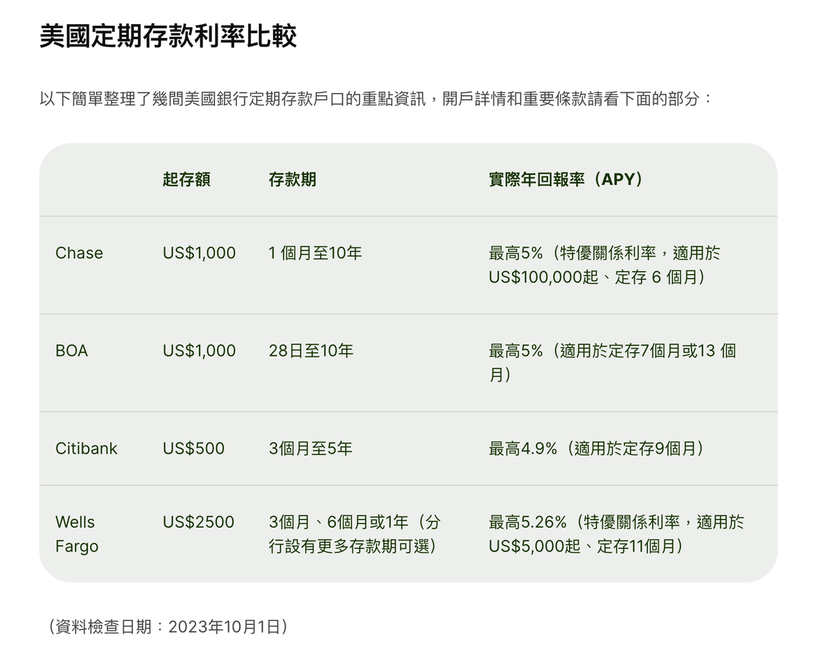 图片为美国定期存款利率比较表，列出了Chase、BOA、Citibank、Wells Fargo四家银行的相关信息。Chase起存额1000美元，存款期1个月至10年，最高5%（特优关系利率，适用于10万美元起、定存6个月）；BOA起存额1000美元，存款期28天至10年，最高5%（适用于定存7个月或13个月）；Citibank起存额500美元，存款期3个月至5年，最高4.9%（适用于定存9个月）；Wells Fargo起存额2500美元，存款期3个月、6个月或1年（分行设有更多存款期可选），最高5.26%（特优关系利率，适用于5000美元起、定存11个月）。该表为上文介绍汇丰卓越理财账户用途时提供参考数据。