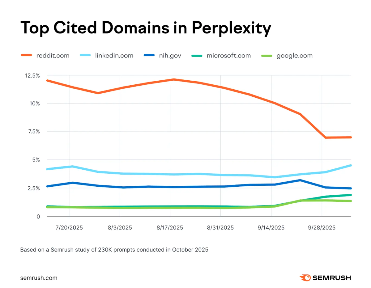 Perplexity GEO引用平台